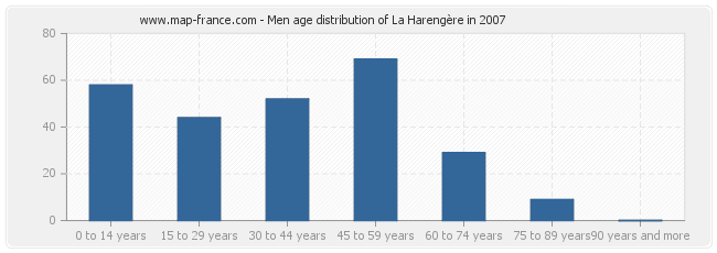 Men age distribution of La Harengère in 2007